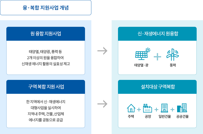 융·복합 지원사업 개념