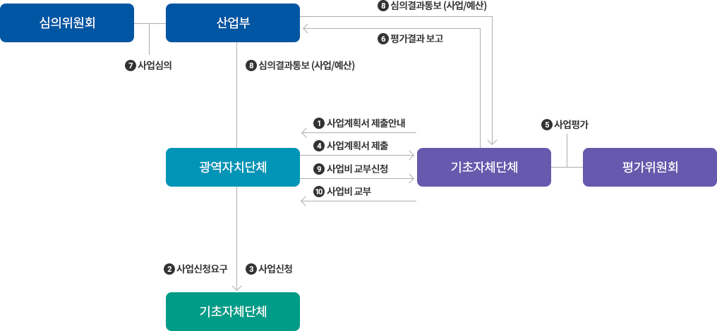 추진절차