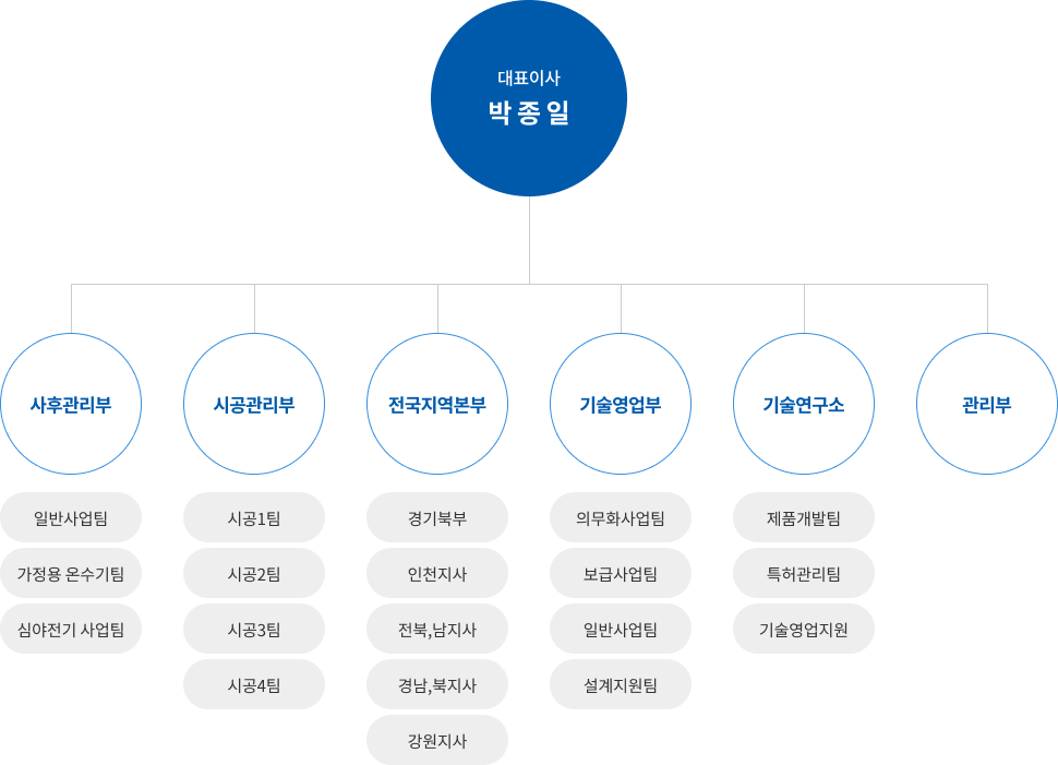 조직도