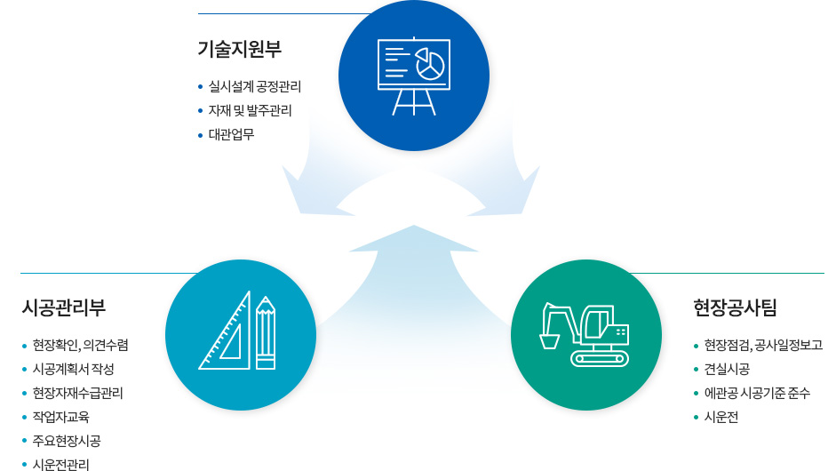 기술지원부, 시공관리부, 현장공사팀